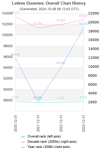 Overall chart history