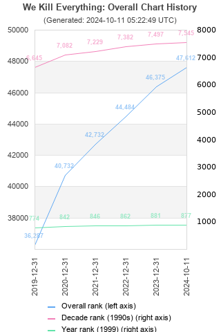 Overall chart history