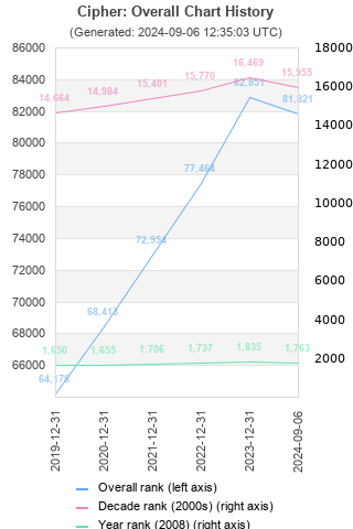 Overall chart history