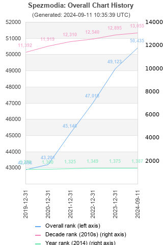 Overall chart history