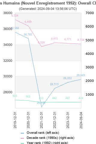 Overall chart history