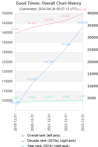 Overall chart history