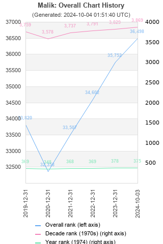 Overall chart history