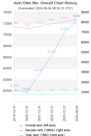 Overall chart history