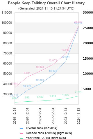 Overall chart history