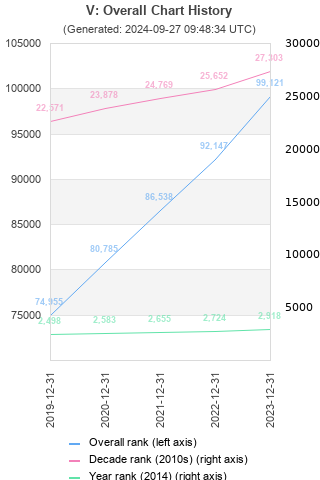 Overall chart history