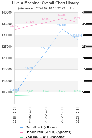 Overall chart history