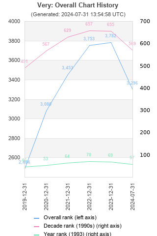 Overall chart history