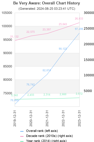 Overall chart history