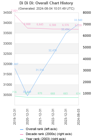 Overall chart history