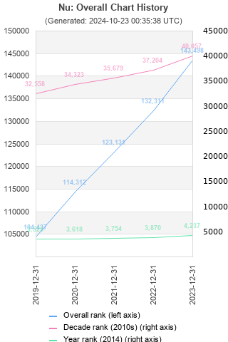 Overall chart history