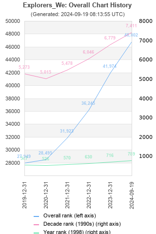 Overall chart history