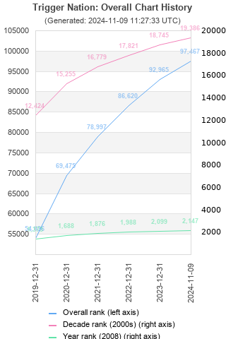 Overall chart history