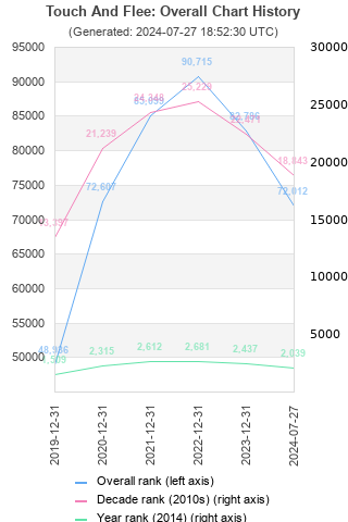 Overall chart history