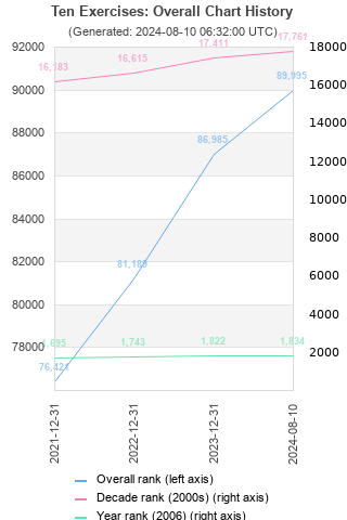 Overall chart history