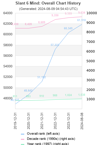 Overall chart history