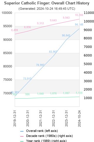 Overall chart history