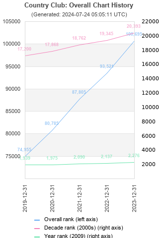 Overall chart history