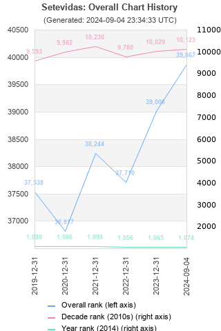 Overall chart history