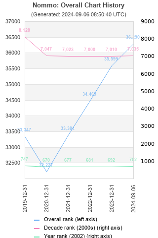 Overall chart history