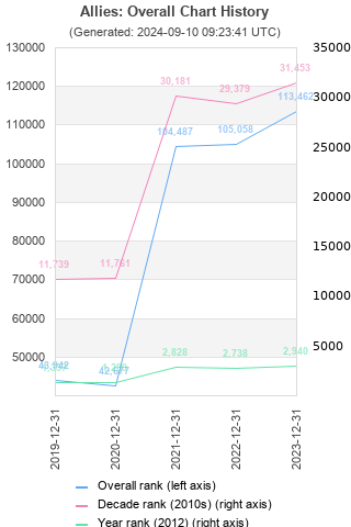 Overall chart history