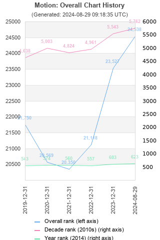 Overall chart history