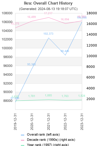 Overall chart history