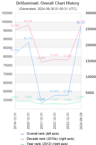 Overall chart history