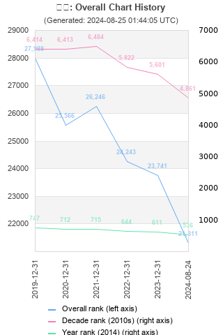 Overall chart history