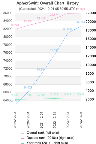 Overall chart history