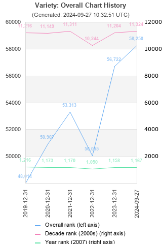 Overall chart history