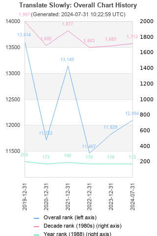 Overall chart history