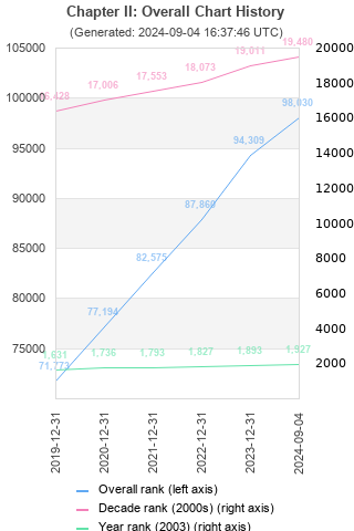 Overall chart history