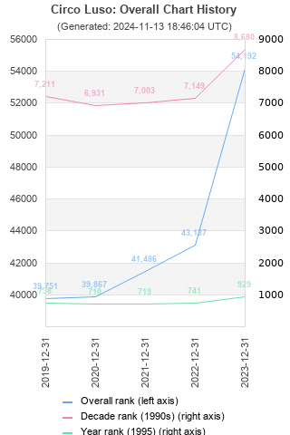 Overall chart history