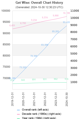 Overall chart history