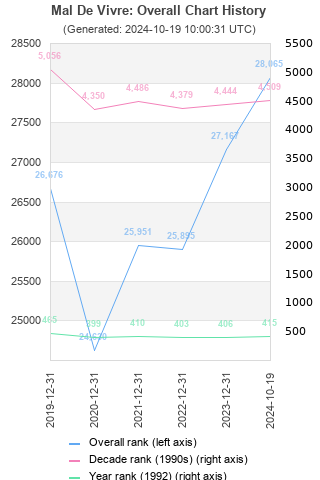 Overall chart history