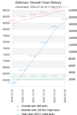 Overall chart history