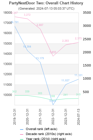 Overall chart history