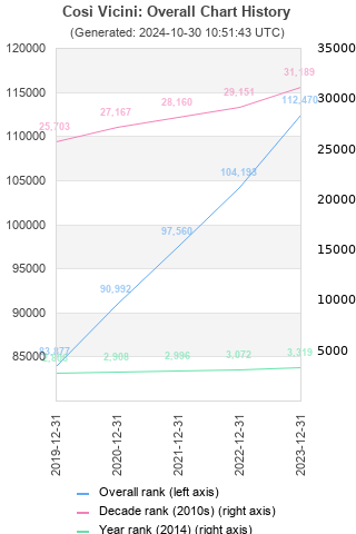 Overall chart history