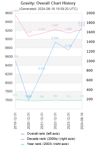 Overall chart history