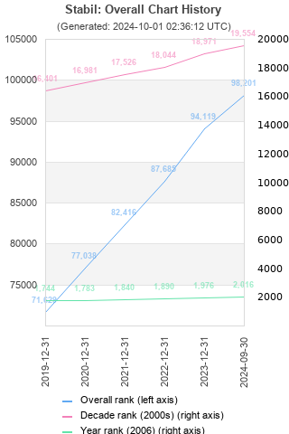 Overall chart history