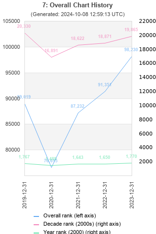 Overall chart history