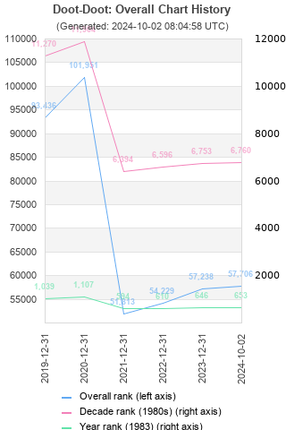 Overall chart history