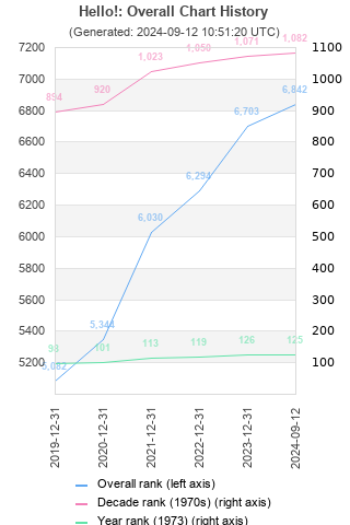 Overall chart history