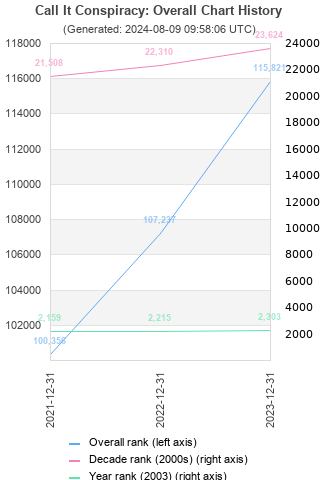 Overall chart history