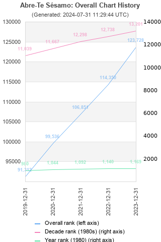 Overall chart history