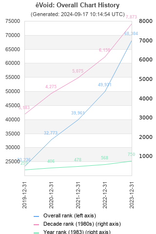 Overall chart history