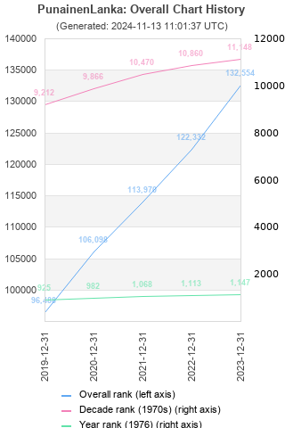 Overall chart history