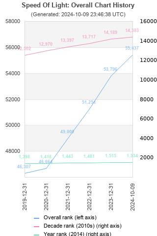 Overall chart history