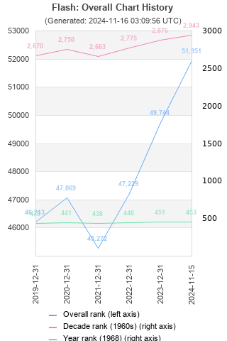 Overall chart history